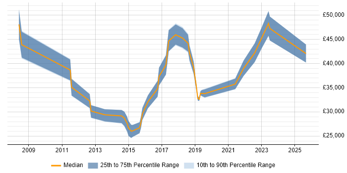 Salary distribution trend for jobs in Central London citing Remote Monitoring and Management Salary distribution trend for jobs in Central London citing Remote Monitoring and Management