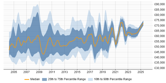 Salary distribution trend for jobs in Central London citing Replication