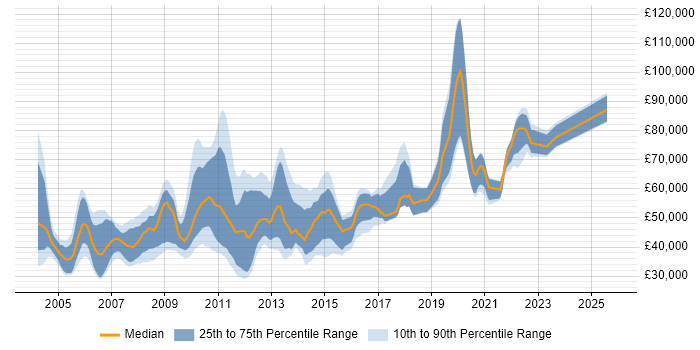 Salary distribution trend for Report Developer job vacancies in Central London
