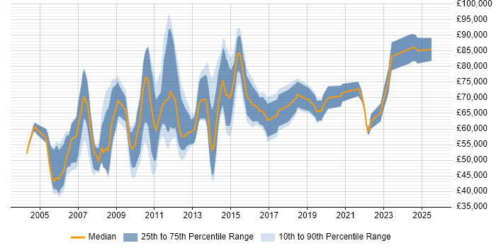 Salary distribution trend for Report Manager job vacancies in Central London Salary distribution trend for Report Manager job vacancies in Central London