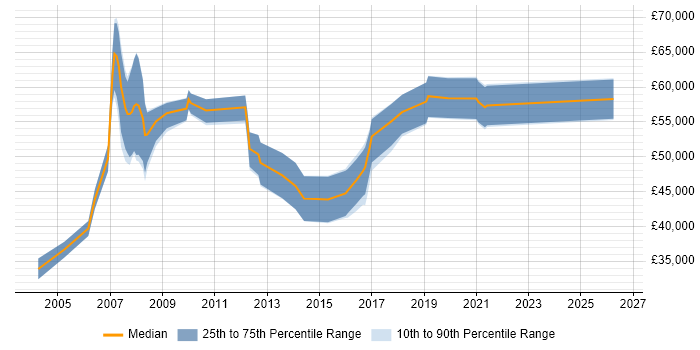 Salary distribution trend for Report Specialist job vacancies in Central London