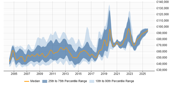 Salary distribution trend for jobs in Central London citing Requirements Analysis