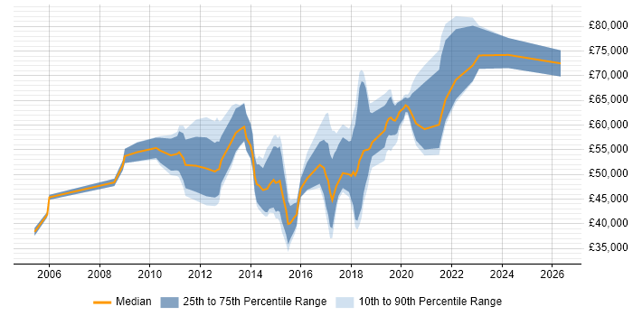 Salary distribution trend for jobs in Central London citing Requirements Engineering