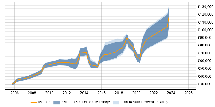 Salary distribution trend for Research Engineer job vacancies in Central London