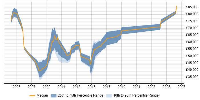 Salary distribution trend for Research Manager job vacancies in Central London