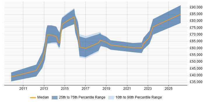 Salary distribution trend for Research Scientist job vacancies in Central London