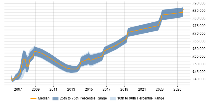 Salary distribution trend for jobs in Central London citing Resilience Testing