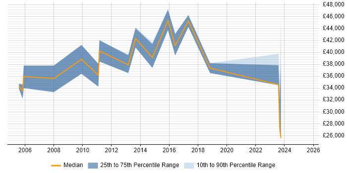 Salary distribution trend for jobs in Central London citing ResourceLink Salary distribution trend for jobs in Central London citing ResourceLink