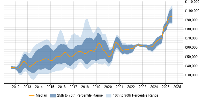 Salary distribution trend for jobs in Central London citing Responsive Web Design