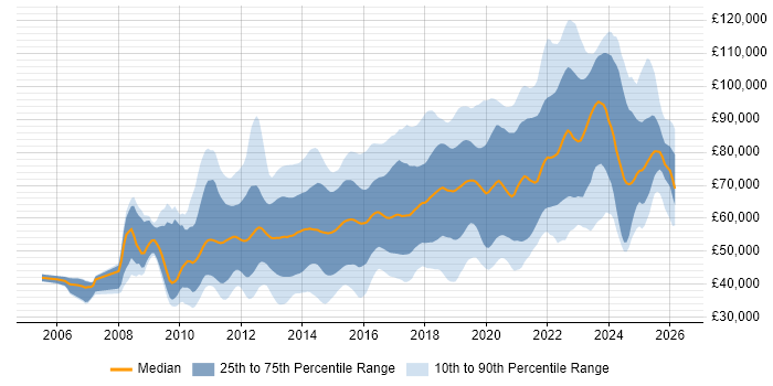 Salary distribution trend for jobs in Central London citing REST