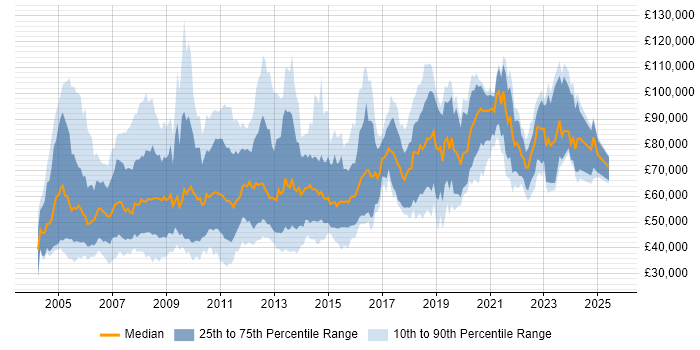 Salary distribution trend for jobs in Central London citing Retail Banking