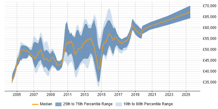Salary distribution trend for Retail Business Analyst job vacancies in Central London