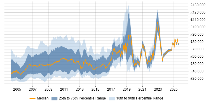 Salary distribution trend for jobs in Central London citing Reuters