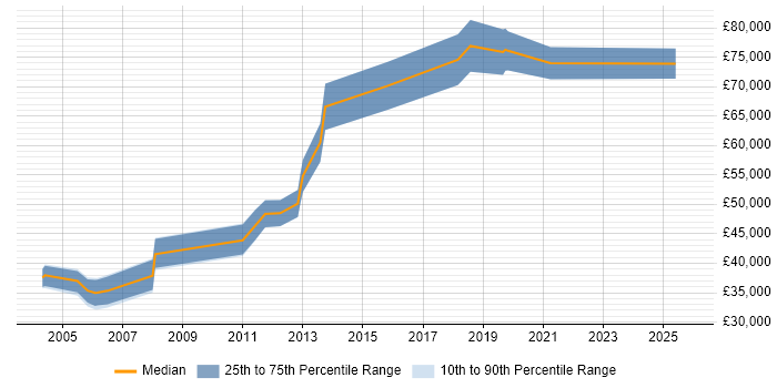 Salary distribution trend for jobs in Central London citing REXX