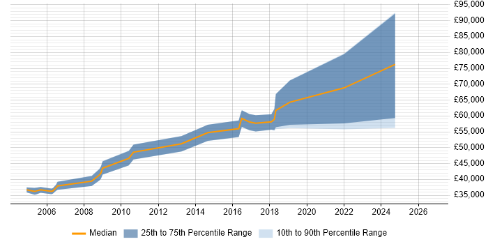 Salary distribution trend for jobs in Central London citing Ribbon