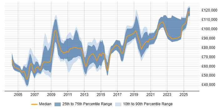 Salary distribution trend for jobs in Central London citing Risk Analytics