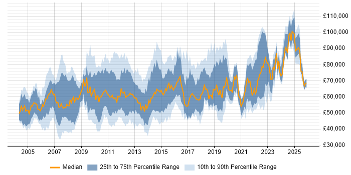 Salary distribution trend for jobs in Central London citing Risk Assessment