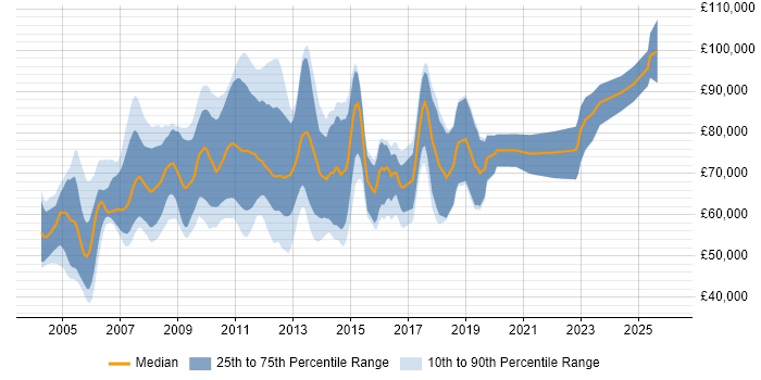 Salary distribution trend for Risk Business Analyst job vacancies in Central London