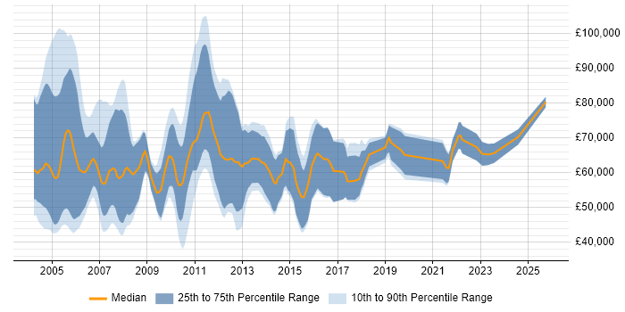 Salary distribution trend for Risk Consultant job vacancies in Central London