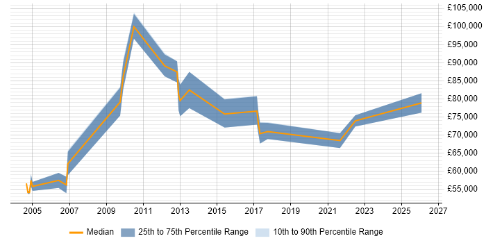 Salary distribution trend for jobs in Central London citing Risk Identification and Mitigation