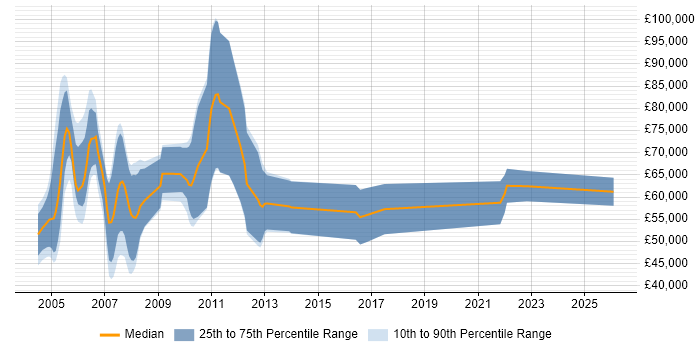 Salary distribution trend for Risk Management Consultant job vacancies in Central London