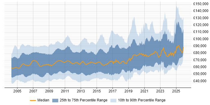 Salary distribution trend for jobs in Central London citing Risk Management