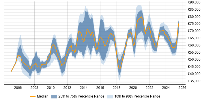 Salary distribution trend for jobs in Central London citing Risk Register Salary distribution trend for jobs in Central London citing Risk Register