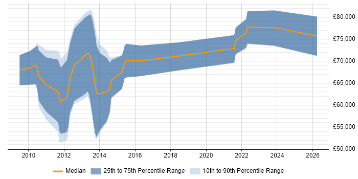 Salary distribution trend for jobs in Central London citing RMADS