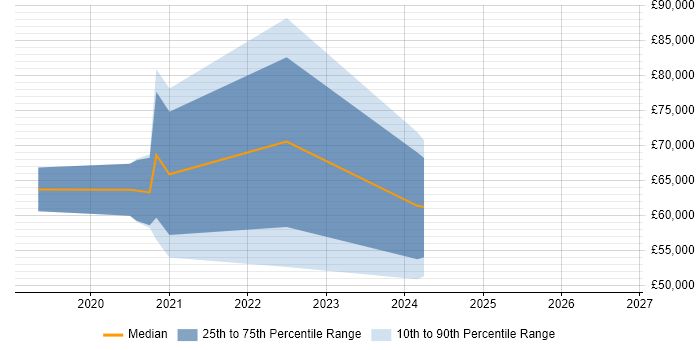 Salary distribution trend for jobs in Central London citing Robotic Automation