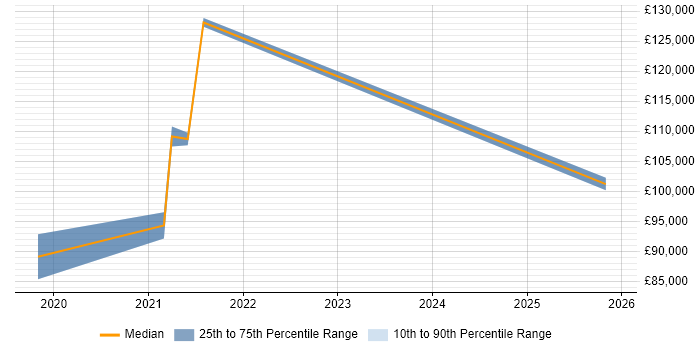 Salary distribution trend for Robotic Process Automation Architect job vacancies in Central London