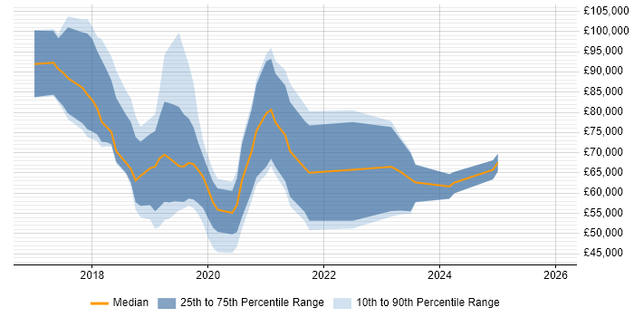 Salary distribution trend for jobs in Central London citing Robotic Process Automation