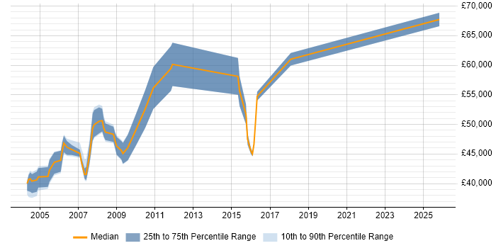 Salary distribution trend for RPG Developer job vacancies in Central London