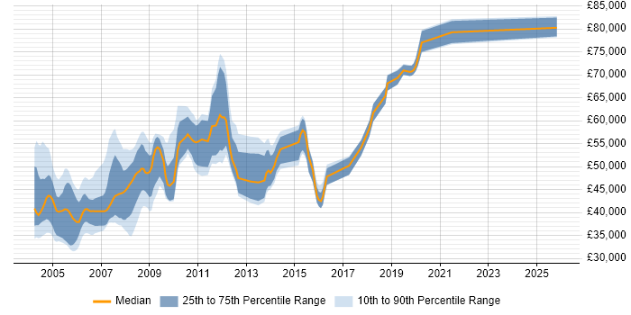 Salary distribution trend for jobs in Central London citing RPG