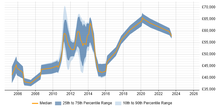 Salary distribution trend for jobs in Central London citing RTP Salary distribution trend for jobs in Central London citing RTP