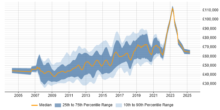 Salary distribution trend for jobs in Central London citing Ruby on Rails