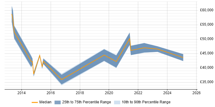 Salary distribution trend for jobs in Central London citing Ruckus Wireless Salary distribution trend for jobs in Central London citing Ruckus Wireless