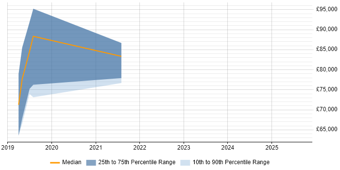 Salary distribution trend for Rust Developer job vacancies in Central London
