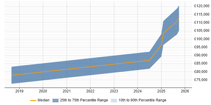 Salary distribution trend for Rust Engineer job vacancies in Central London