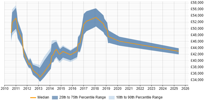 Salary distribution trend for SaaS Analyst job vacancies in Central London