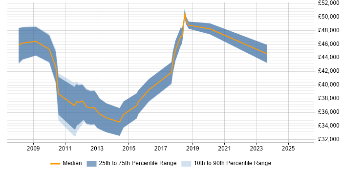 Salary distribution trend for jobs in Central London citing Sage 200
