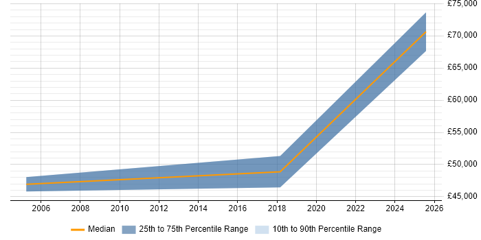 Salary distribution trend for Sage Specialist job vacancies in Central London Salary distribution trend for Sage Specialist job vacancies in Central London