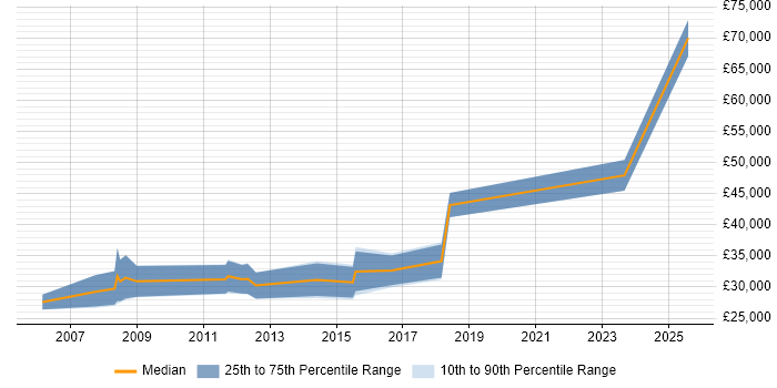 Salary distribution trend for Sage Support job vacancies in Central London