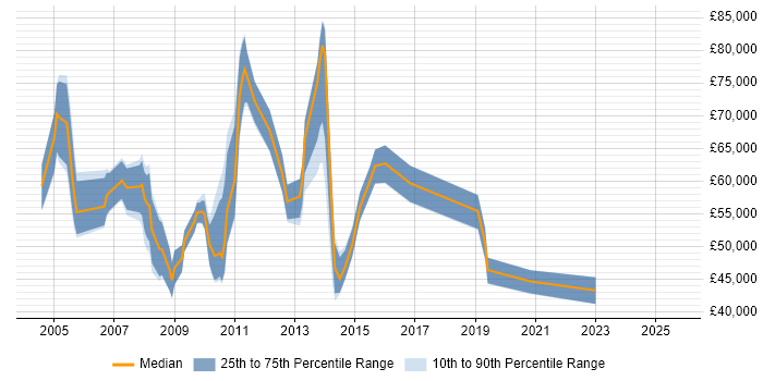 Salary distribution trend for Sales Analyst job vacancies in Central London Salary distribution trend for Sales Analyst job vacancies in Central London