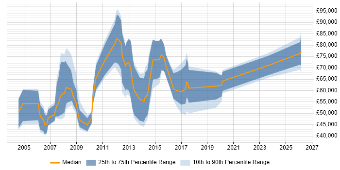 Salary distribution trend for Sales Business Development Manager job vacancies in Central London