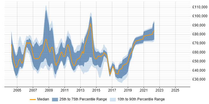 Salary distribution trend for Sales Consultant job vacancies in Central London