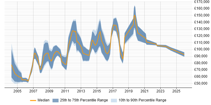 Salary distribution trend for Sales Director job vacancies in Central London