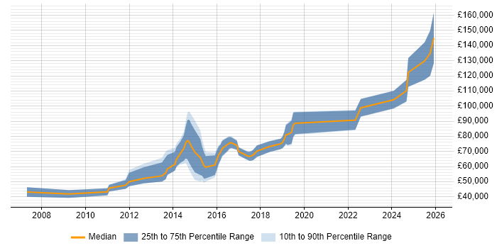 Salary distribution trend for jobs in Central London citing Sales Enablement