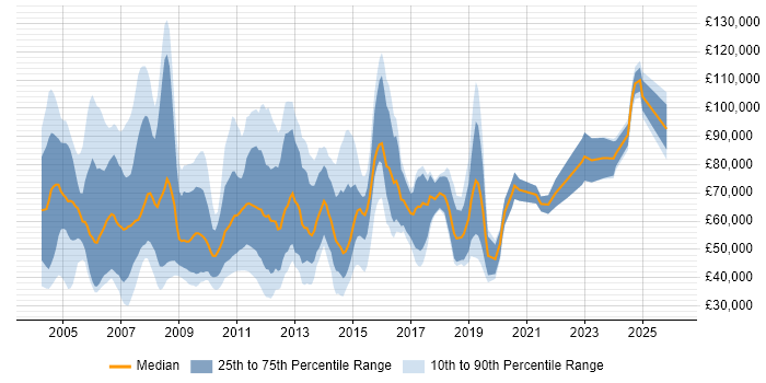 Salary distribution trend for Sales Manager job vacancies in Central London
