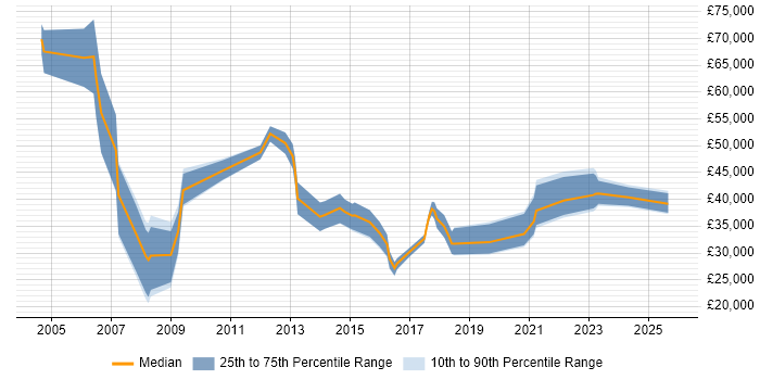 Salary distribution trend for Sales Representative job vacancies in Central London