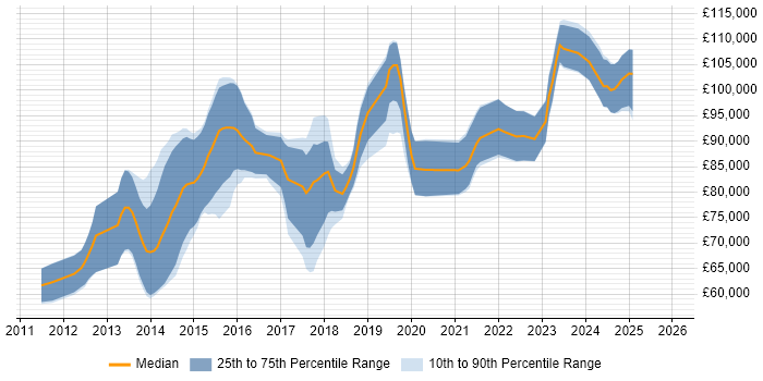 Salary distribution trend for Salesforce Architect job vacancies in Central London